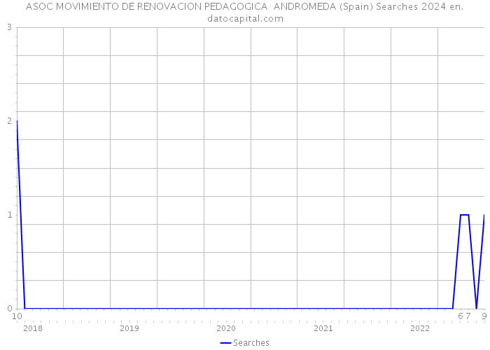ASOC MOVIMIENTO DE RENOVACION PEDAGOGICA ANDROMEDA (Spain) Searches 2024 