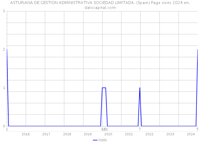 ASTURIANA DE GESTION ADMINISTRATIVA SOCIEDAD LIMITADA. (Spain) Page visits 2024 
