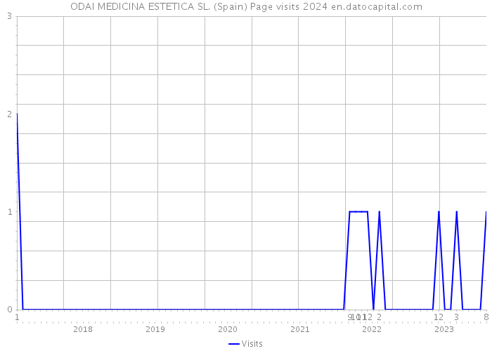 ODAI MEDICINA ESTETICA SL. (Spain) Page visits 2024 