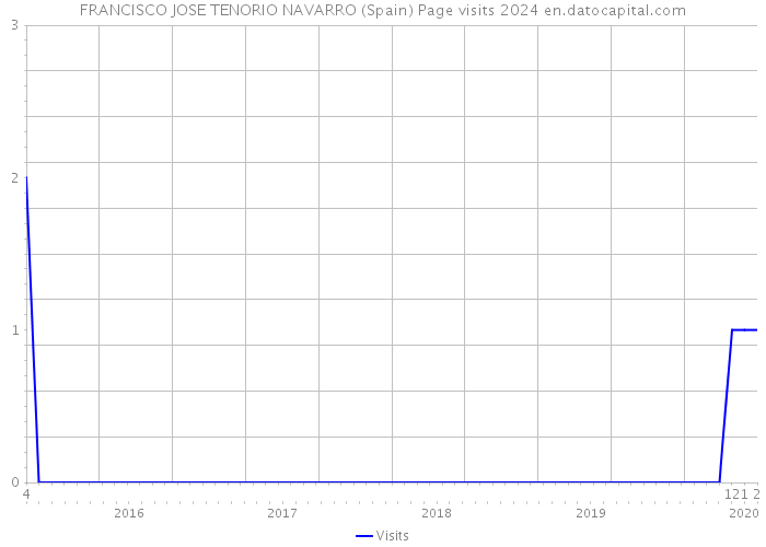 FRANCISCO JOSE TENORIO NAVARRO (Spain) Page visits 2024 