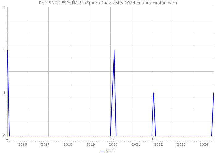 PAY BACK ESPAÑA SL (Spain) Page visits 2024 