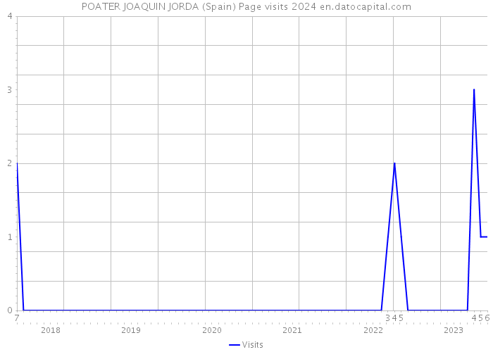 POATER JOAQUIN JORDA (Spain) Page visits 2024 