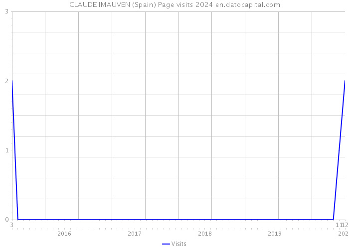 CLAUDE IMAUVEN (Spain) Page visits 2024 