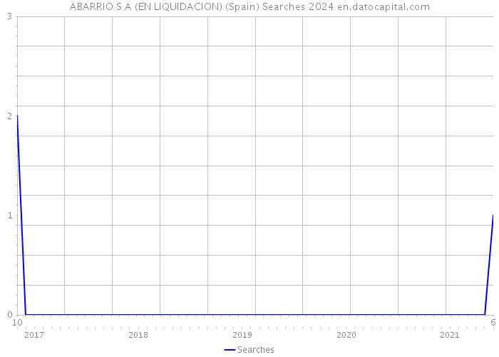 ABARRIO S A (EN LIQUIDACION) (Spain) Searches 2024 