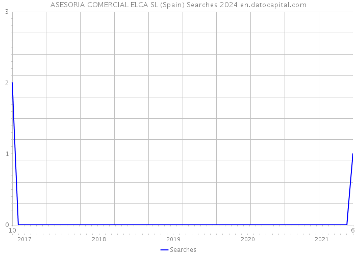 ASESORIA COMERCIAL ELCA SL (Spain) Searches 2024 