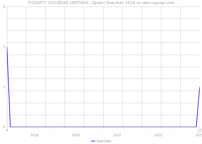 FOGARTY SOCIEDAD LIMITADA. (Spain) Searches 2024 