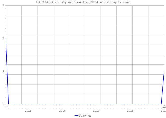 GARCIA SAIZ SL (Spain) Searches 2024 
