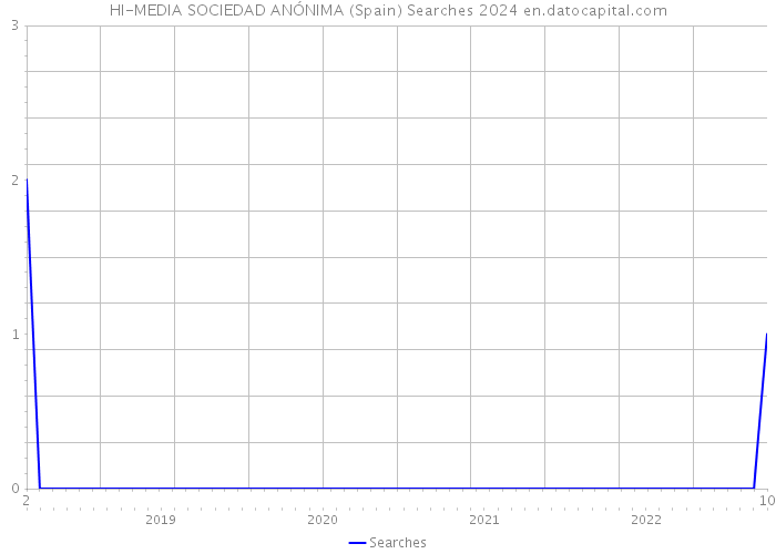 HI-MEDIA SOCIEDAD ANÓNIMA (Spain) Searches 2024 