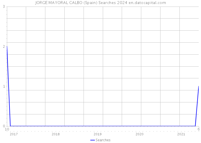 JORGE MAYORAL CALBO (Spain) Searches 2024 