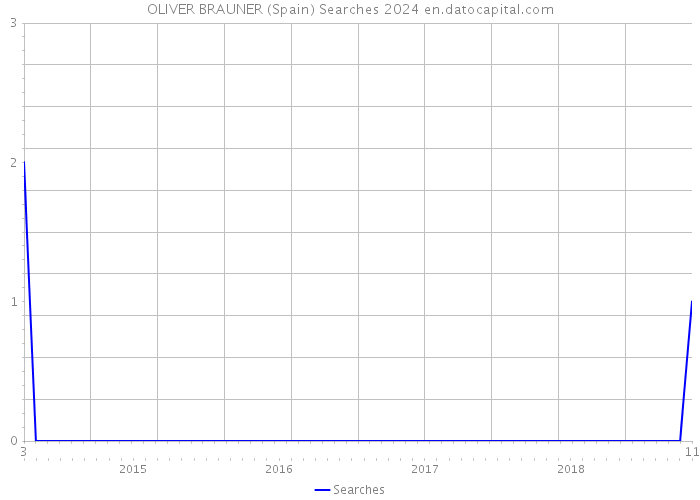 OLIVER BRAUNER (Spain) Searches 2024 