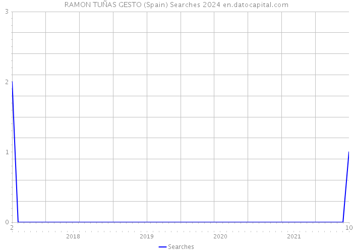 RAMON TUÑAS GESTO (Spain) Searches 2024 