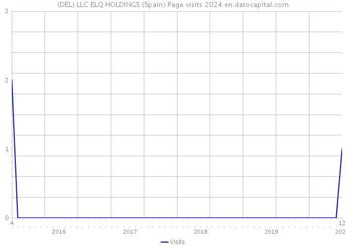 (DEL) LLC ELQ HOLDINGS (Spain) Page visits 2024 