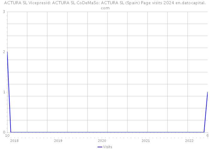ACTURA SL Vicepresid: ACTURA SL CoDeMaSo: ACTURA SL (Spain) Page visits 2024 