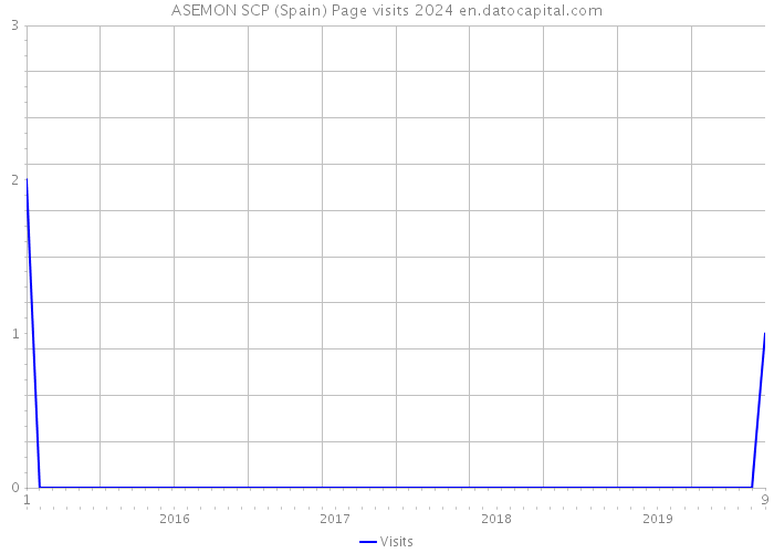 ASEMON SCP (Spain) Page visits 2024 