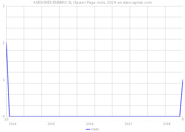 ASESORES ENEBRO SL (Spain) Page visits 2024 