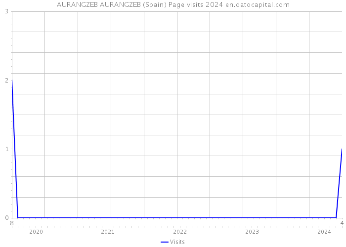 AURANGZEB AURANGZEB (Spain) Page visits 2024 