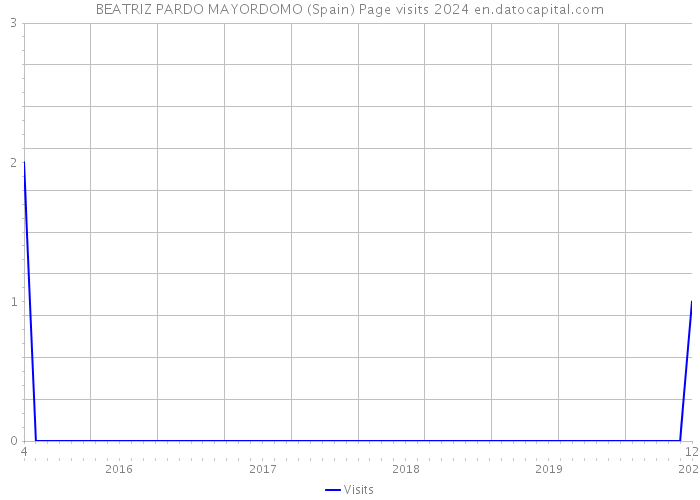 BEATRIZ PARDO MAYORDOMO (Spain) Page visits 2024 