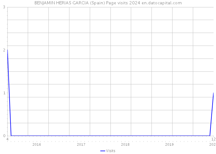 BENJAMIN HERIAS GARCIA (Spain) Page visits 2024 