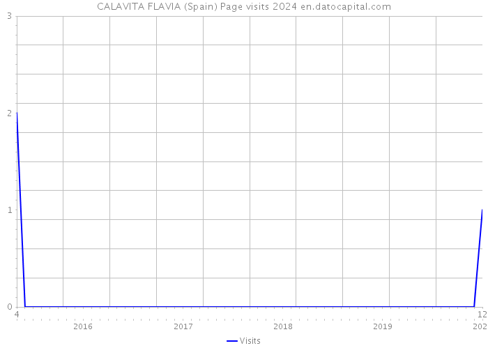 CALAVITA FLAVIA (Spain) Page visits 2024 
