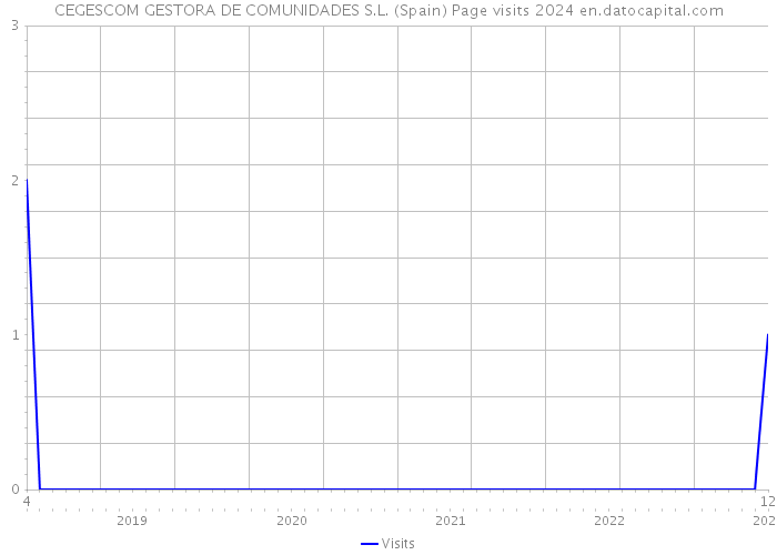 CEGESCOM GESTORA DE COMUNIDADES S.L. (Spain) Page visits 2024 