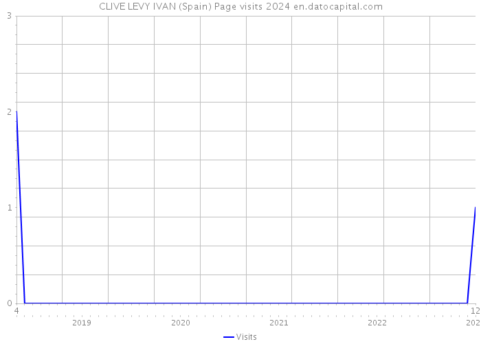 CLIVE LEVY IVAN (Spain) Page visits 2024 