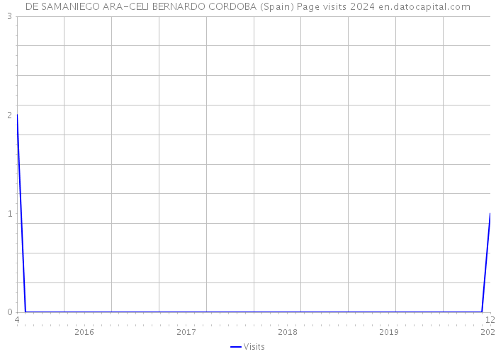 DE SAMANIEGO ARA-CELI BERNARDO CORDOBA (Spain) Page visits 2024 