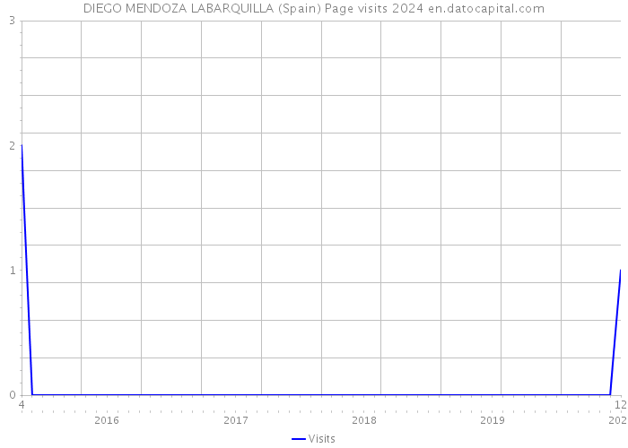 DIEGO MENDOZA LABARQUILLA (Spain) Page visits 2024 