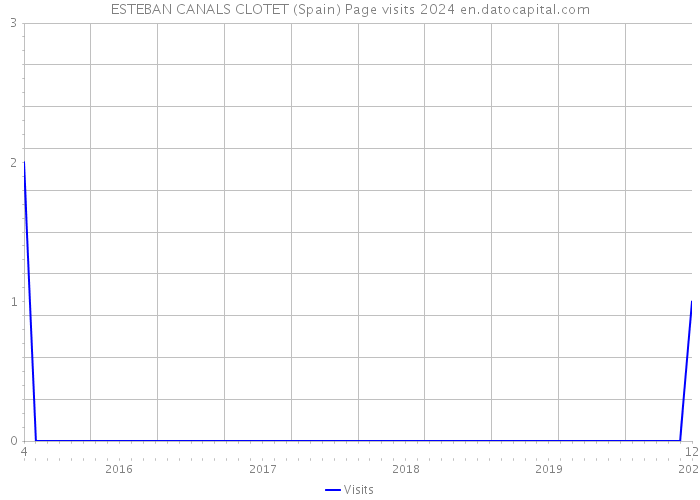 ESTEBAN CANALS CLOTET (Spain) Page visits 2024 