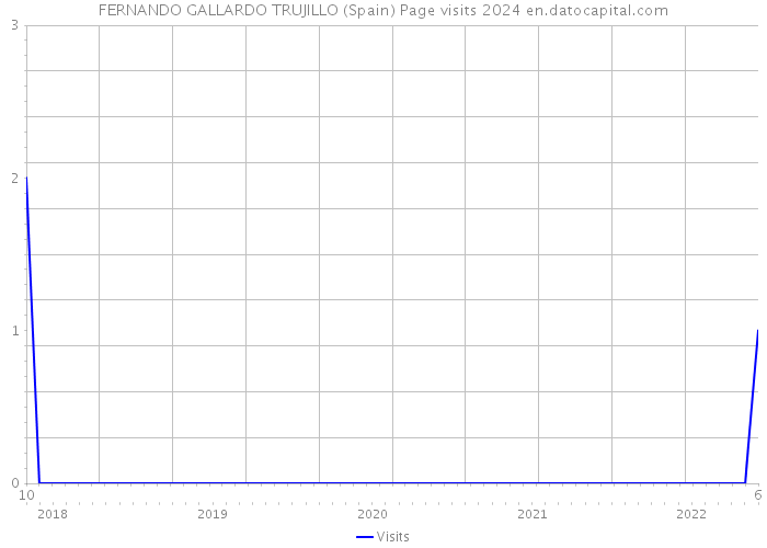 FERNANDO GALLARDO TRUJILLO (Spain) Page visits 2024 