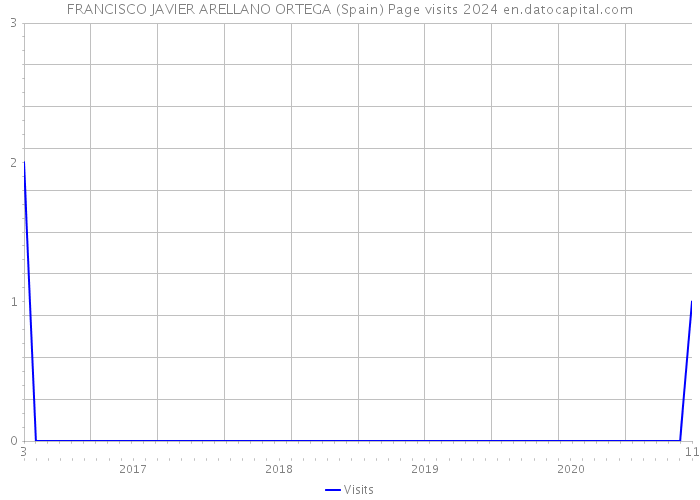 FRANCISCO JAVIER ARELLANO ORTEGA (Spain) Page visits 2024 