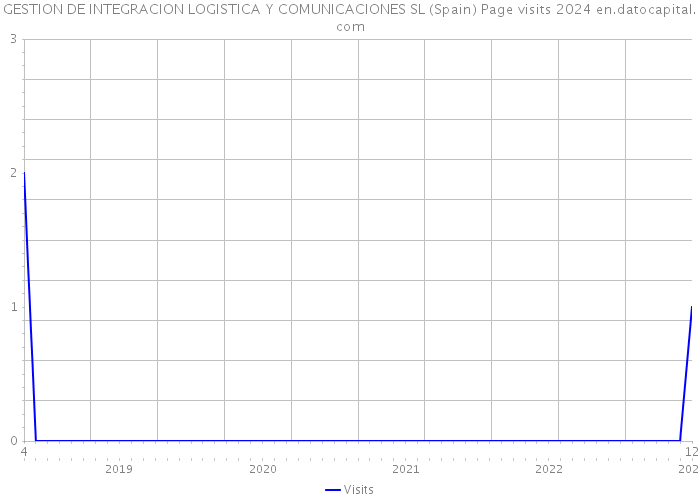 GESTION DE INTEGRACION LOGISTICA Y COMUNICACIONES SL (Spain) Page visits 2024 
