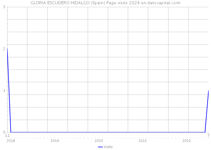 GLORIA ESCUDERO HIDALGO (Spain) Page visits 2024 
