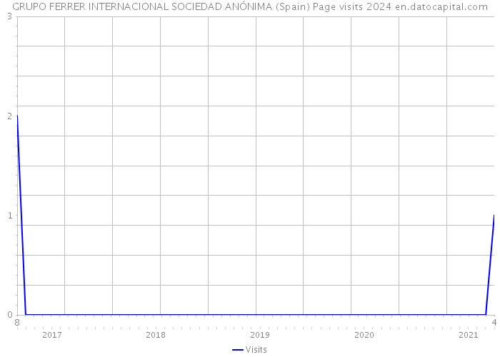 GRUPO FERRER INTERNACIONAL SOCIEDAD ANÓNIMA (Spain) Page visits 2024 