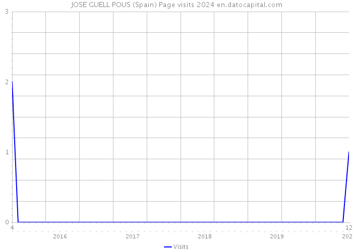 JOSE GUELL POUS (Spain) Page visits 2024 