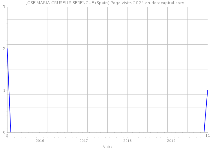 JOSE MARIA CRUSELLS BERENGUE (Spain) Page visits 2024 