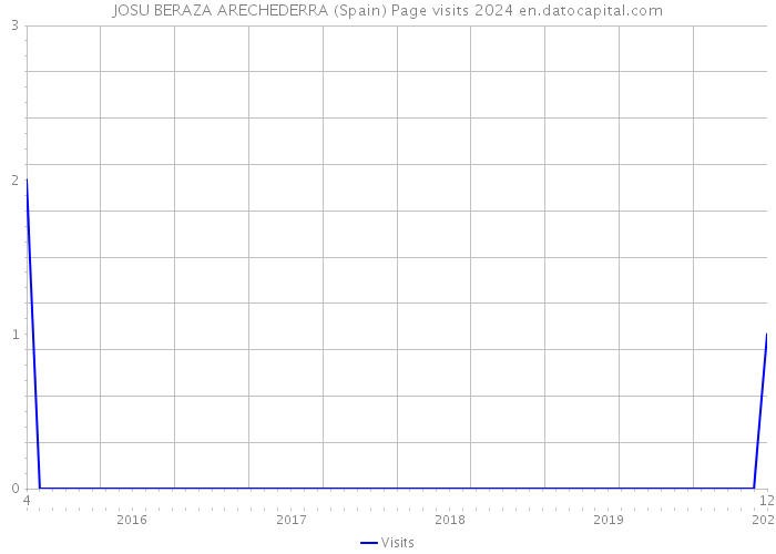JOSU BERAZA ARECHEDERRA (Spain) Page visits 2024 