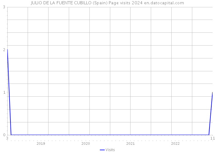 JULIO DE LA FUENTE CUBILLO (Spain) Page visits 2024 