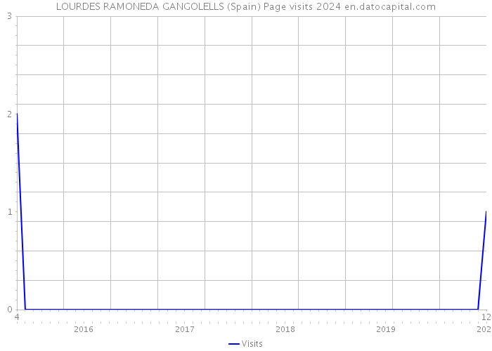 LOURDES RAMONEDA GANGOLELLS (Spain) Page visits 2024 