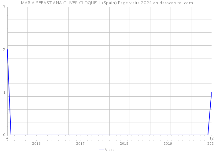 MARIA SEBASTIANA OLIVER CLOQUELL (Spain) Page visits 2024 
