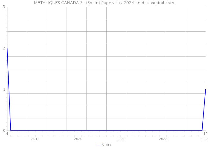 METALIQUES CANADA SL (Spain) Page visits 2024 