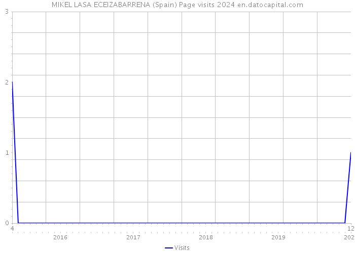 MIKEL LASA ECEIZABARRENA (Spain) Page visits 2024 
