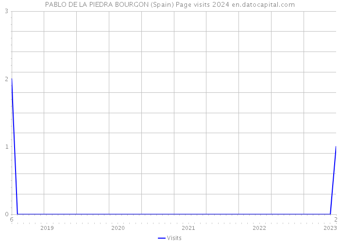 PABLO DE LA PIEDRA BOURGON (Spain) Page visits 2024 