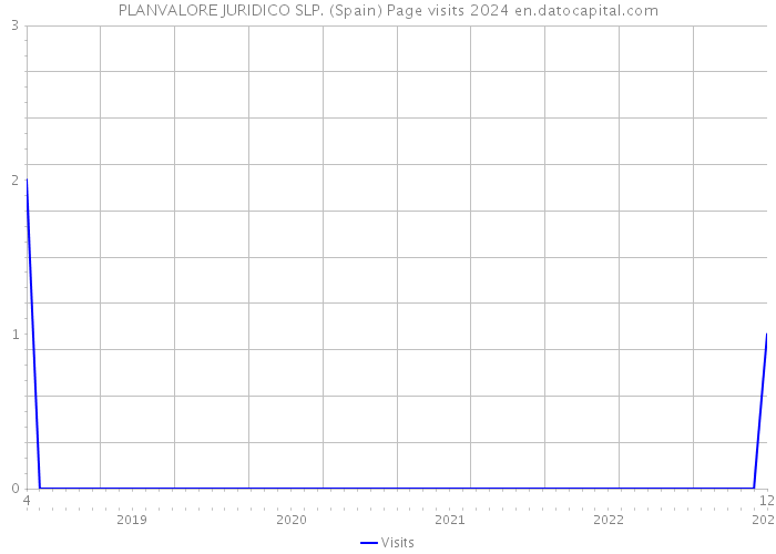 PLANVALORE JURIDICO SLP. (Spain) Page visits 2024 
