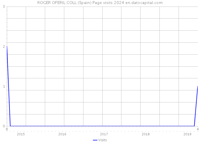 ROGER OFERIL COLL (Spain) Page visits 2024 