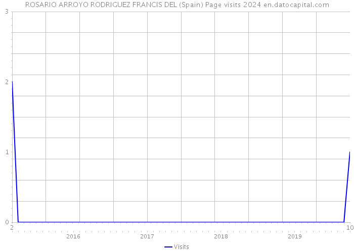 ROSARIO ARROYO RODRIGUEZ FRANCIS DEL (Spain) Page visits 2024 