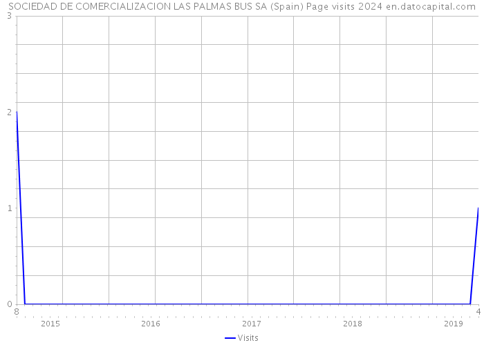 SOCIEDAD DE COMERCIALIZACION LAS PALMAS BUS SA (Spain) Page visits 2024 