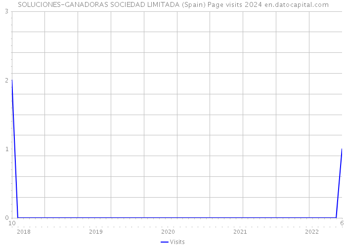SOLUCIONES-GANADORAS SOCIEDAD LIMITADA (Spain) Page visits 2024 
