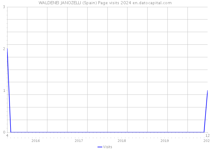 WALDENEI JANOZELLI (Spain) Page visits 2024 