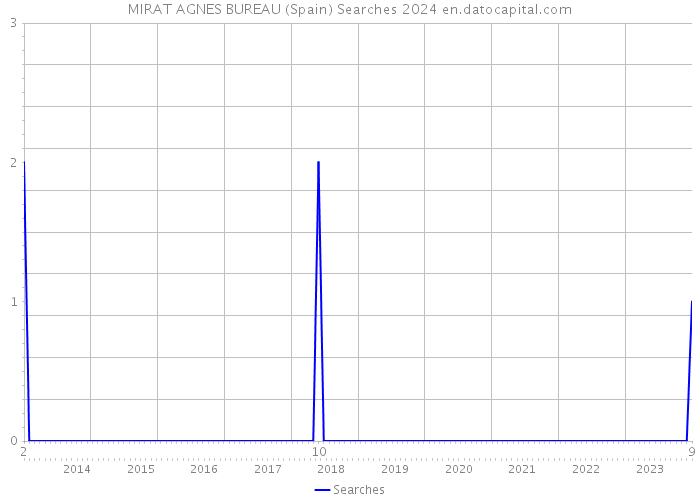 MIRAT AGNES BUREAU (Spain) Searches 2024 
