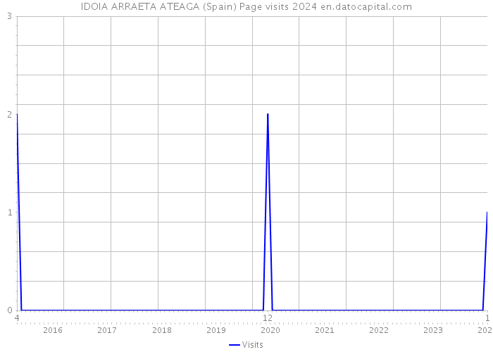 IDOIA ARRAETA ATEAGA (Spain) Page visits 2024 